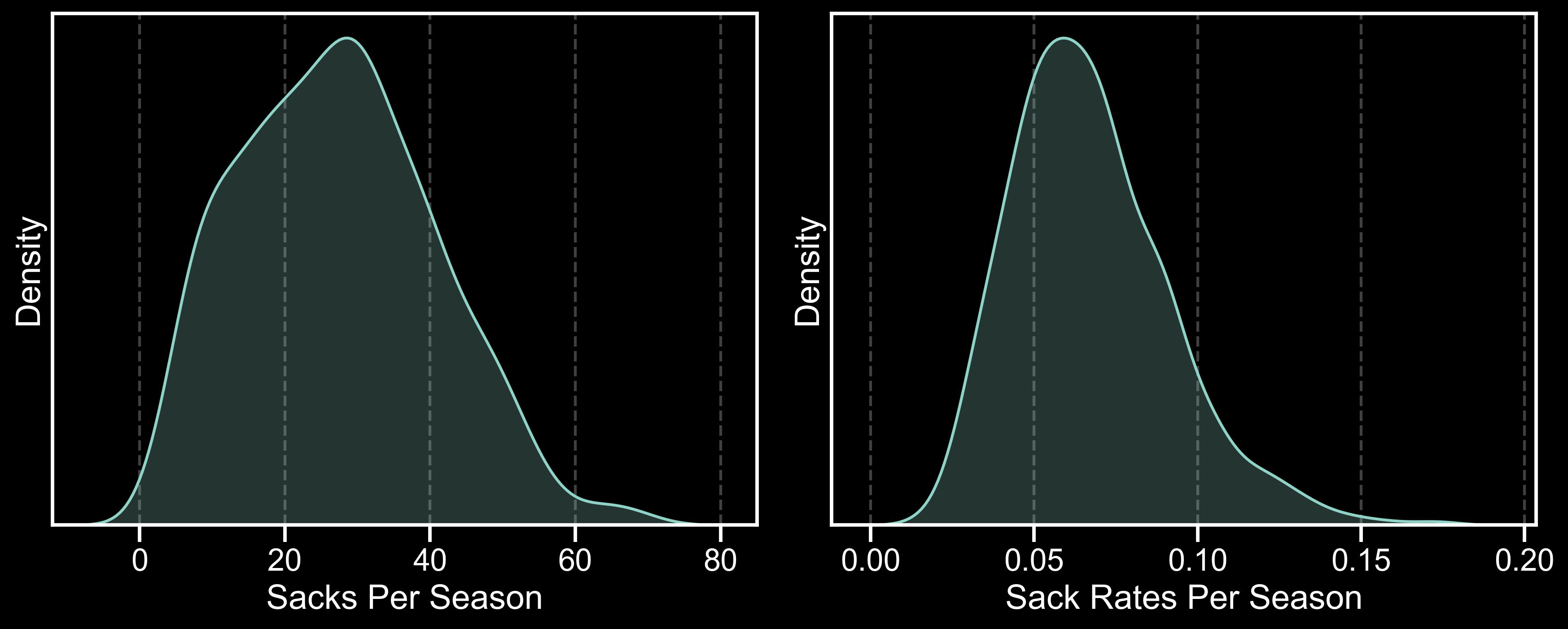 Sack Distributions
